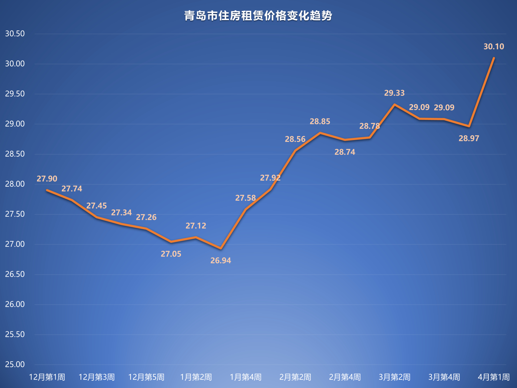 91%(2023年4月第1周) 青島市住房租賃價格再次上漲,環比(較之2023年3