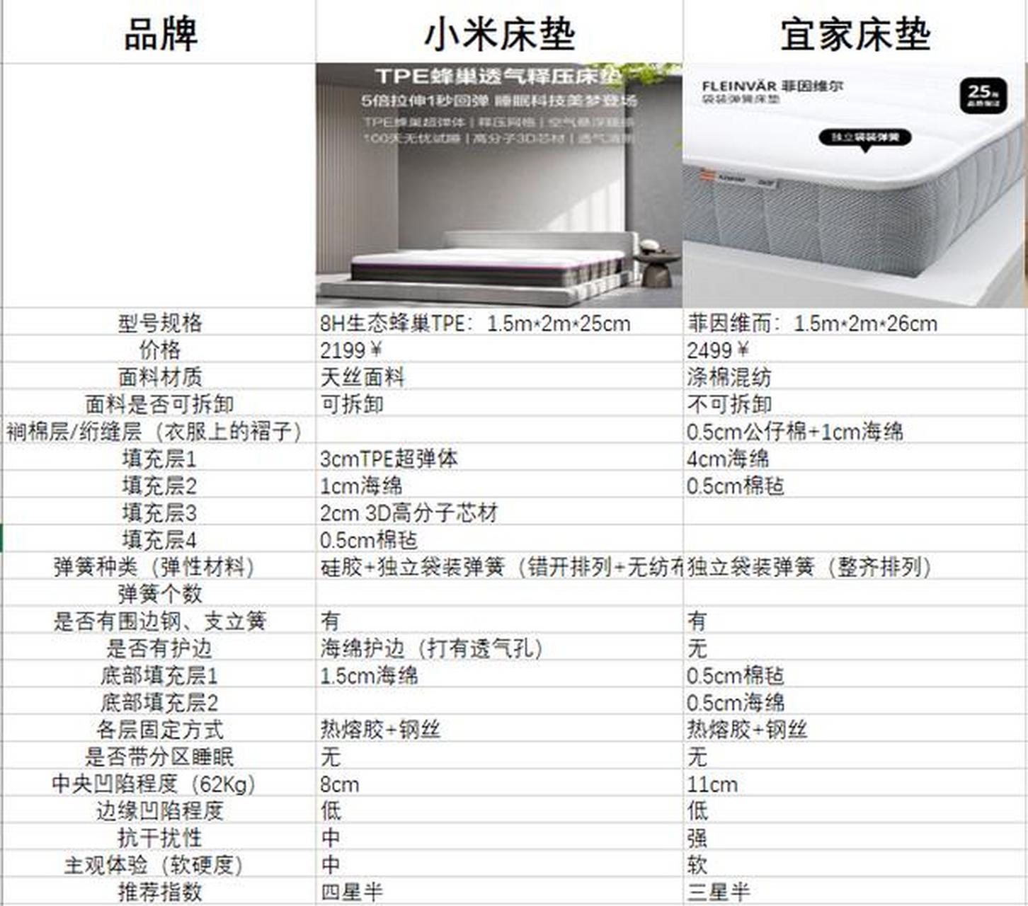 继上次拆的小米8h床垫后,又拆了一款宜家·菲因维尔的床垫,跟大家一起