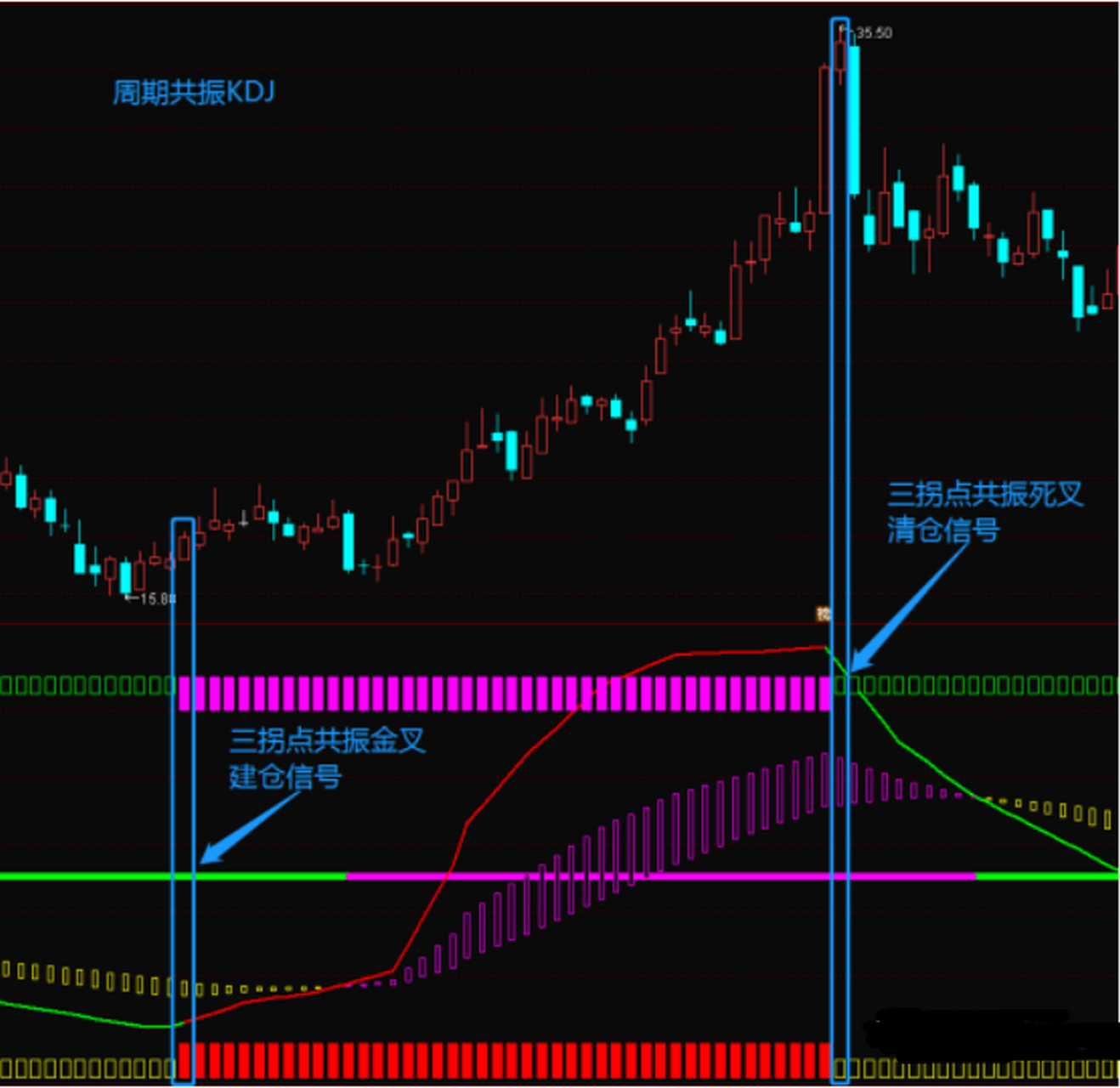 週期共振kdj信號解析 大家好,今天給大家分享一個週期共振kdj指標,這