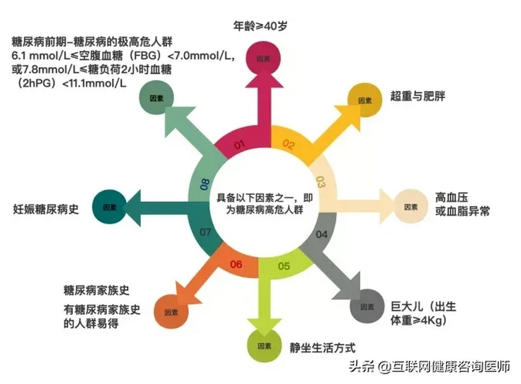 糖尿病是怎么产生的?#糖尿病# 1,我们大家都知道进食会产生能量.