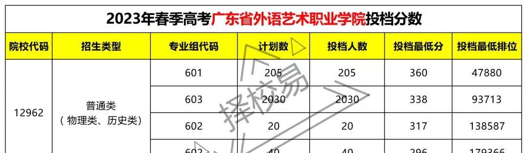 廣東省外語藝術職業學院退檔398名同學,退檔的同學分數不低於:317分