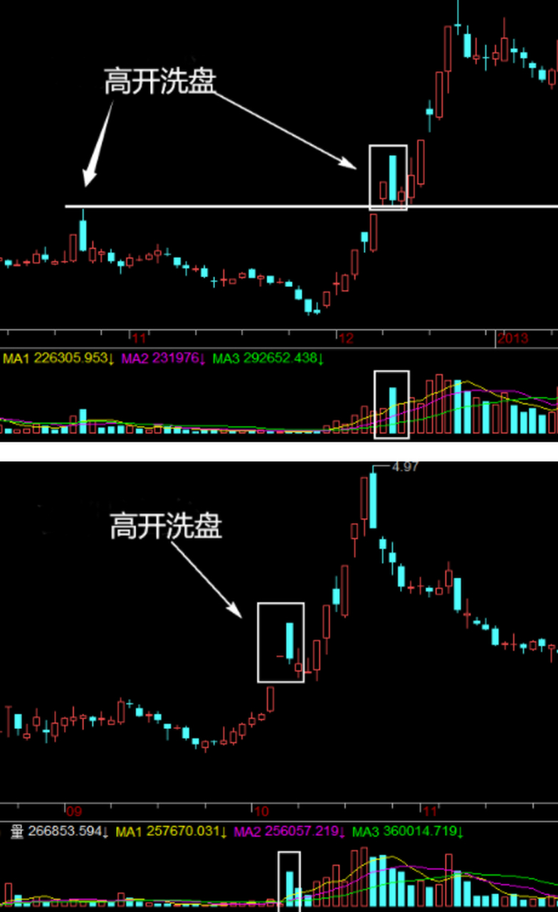 高开中大阴线洗盘战法,经典!