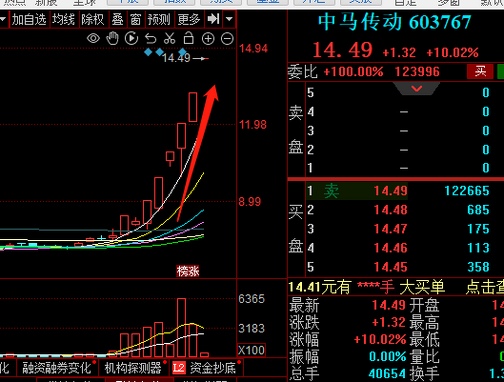 中马传动连续6个涨停板# #   中马传动在大盘弱势的情况下,连续6个