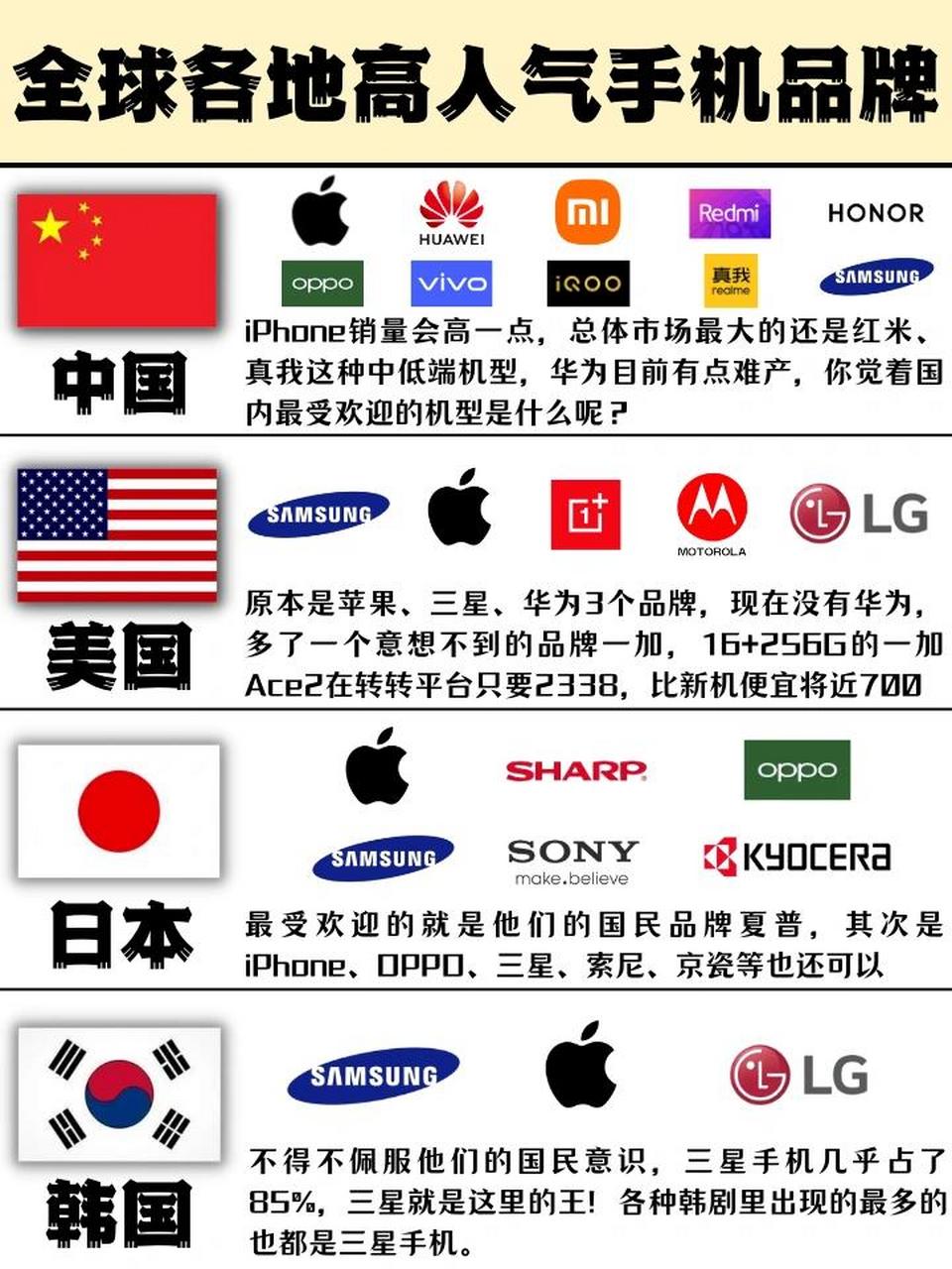 不同地区和国家用的手机品牌真的各不相同,你知道全球各地哪些手机