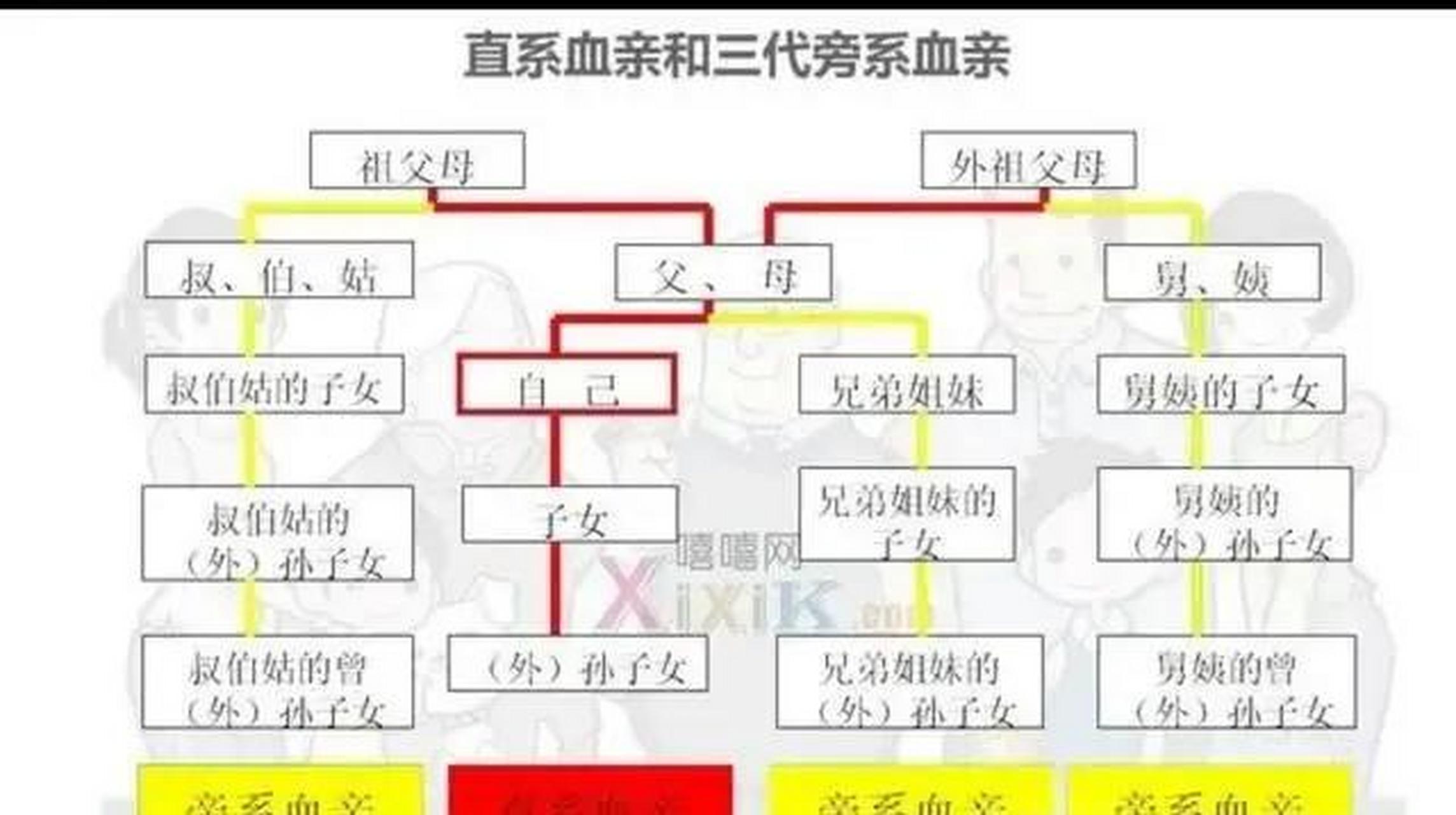 我和女友沒有出五服,屬於四代旁系血親,按法律規定是可以結婚的,可