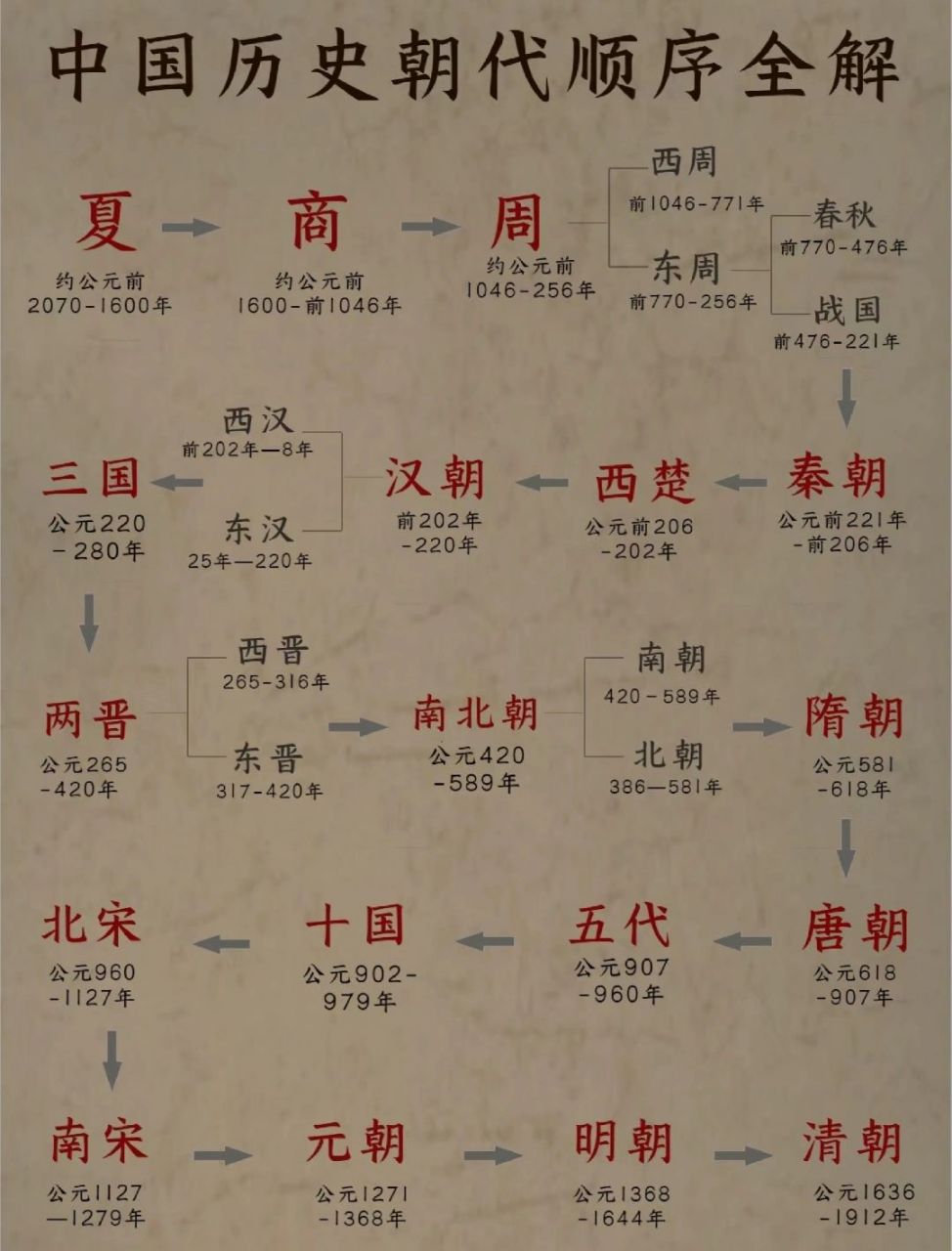 中国历史朝代更替表