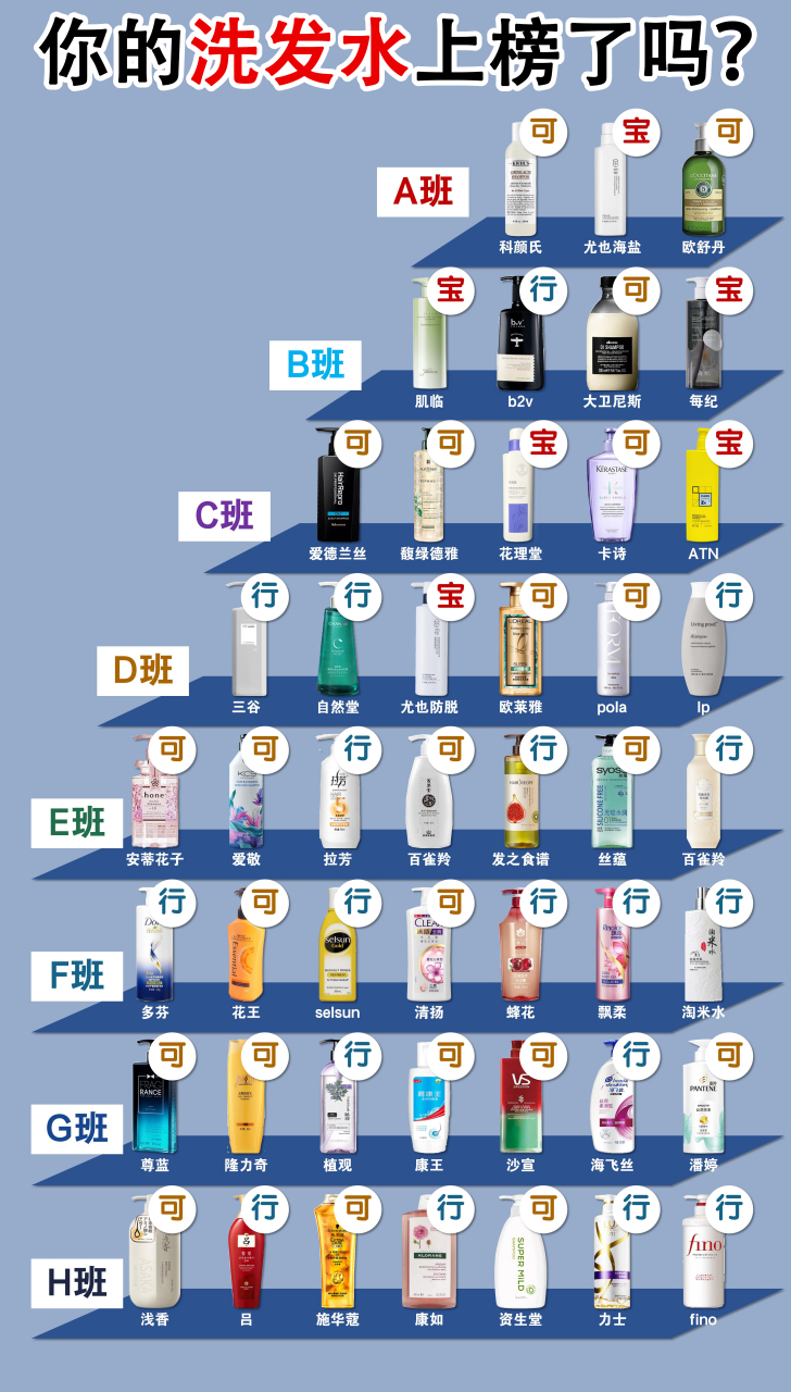 中国首次曝光出"致癌"洗发水 中国蜂花 滋源都上榜 国货就是强#洗发水