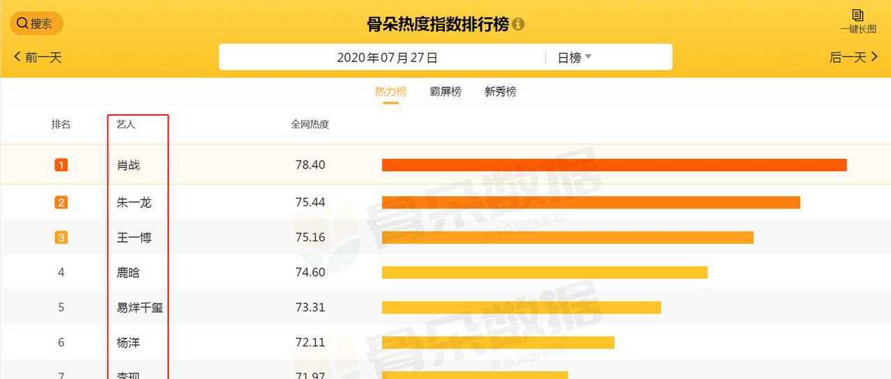 艺人指数热力榜top7:李现垫底,鹿晗第四,第一无人争议[药丸] 1肖战