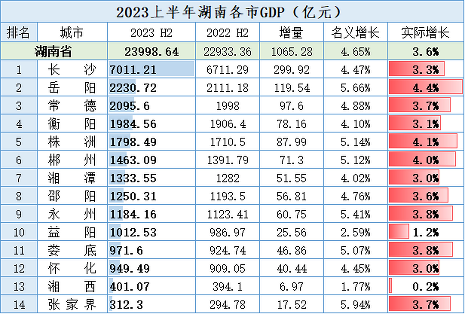 #新手帮扶计划#  2023年上半年湖南各市gdp全部出炉  湖南全省上半年g