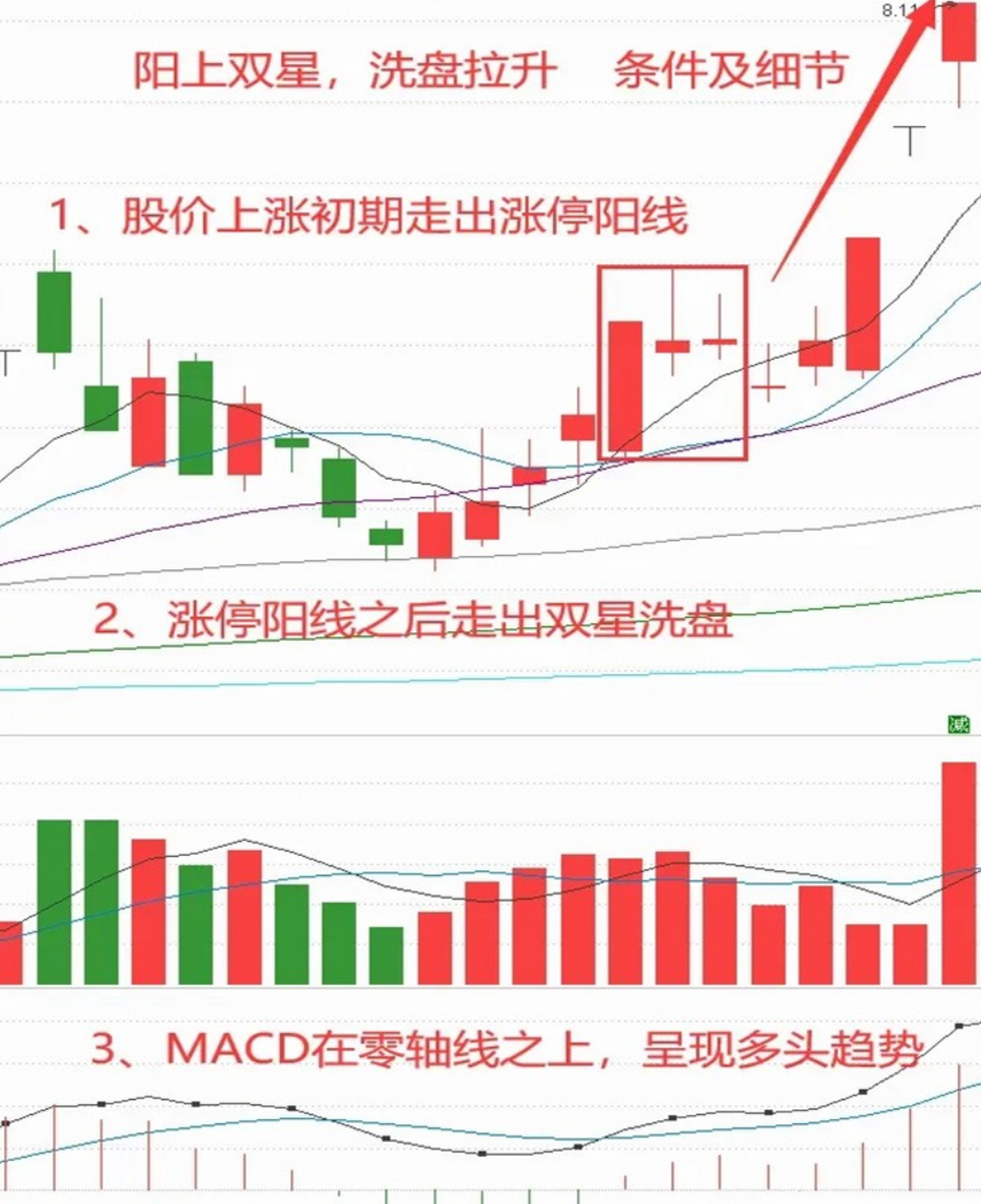 1,底部震荡收出涨停大阳线  2,大阳线之后收出双星洗盘  3,macd金叉