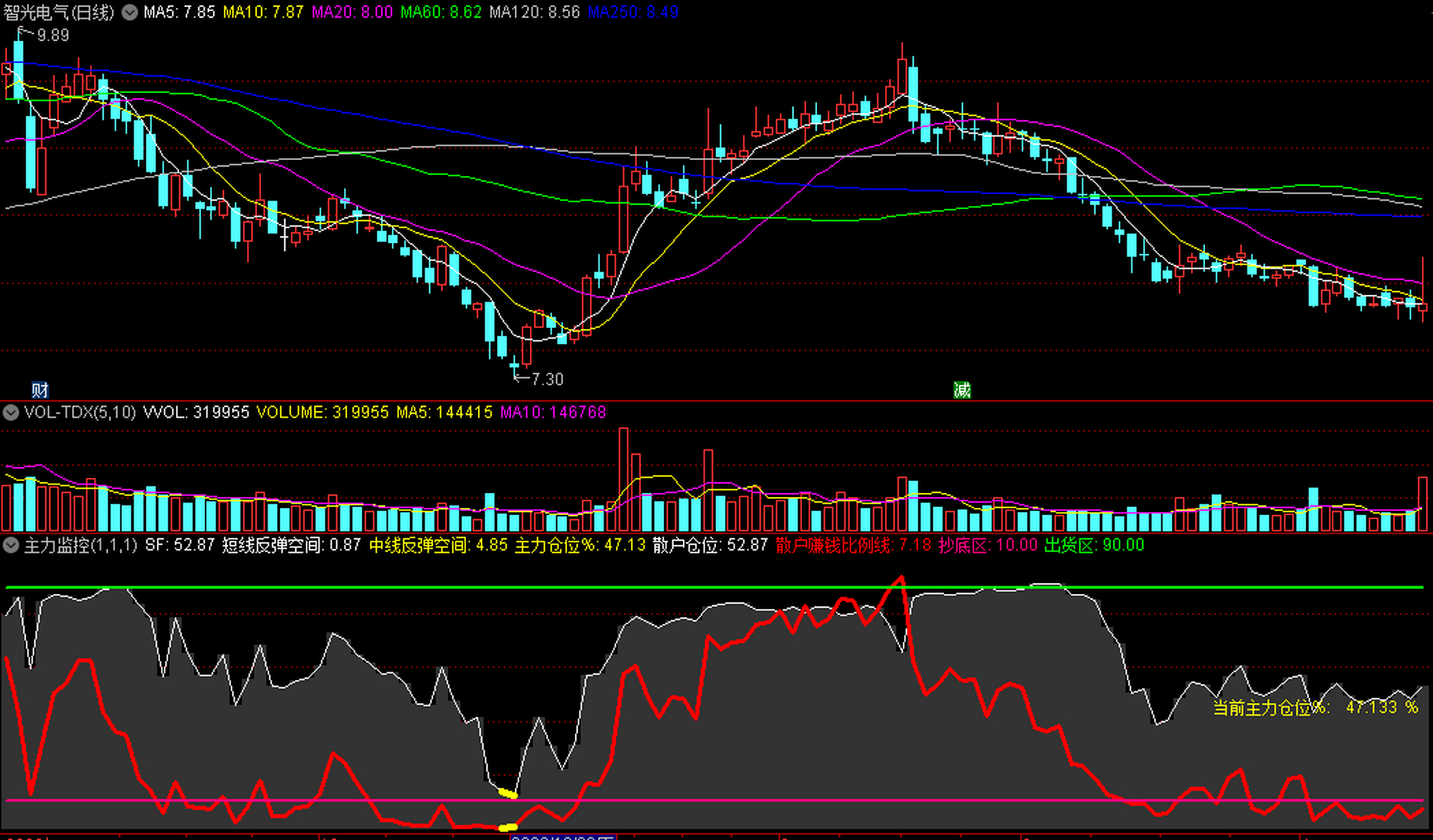 「主力监控」附图指标 具体个股的筹码分布状况 散户的整体盈利比例