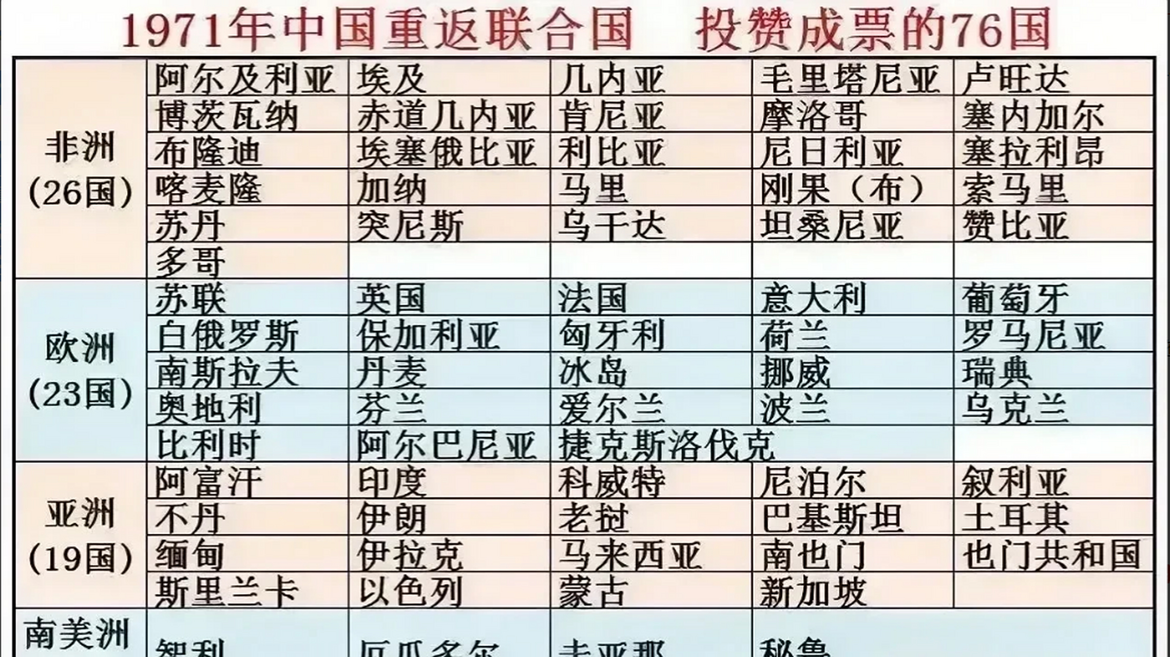 67真是想不到,当年中国重返联合国,欧洲24国,得了23票,仅有一国