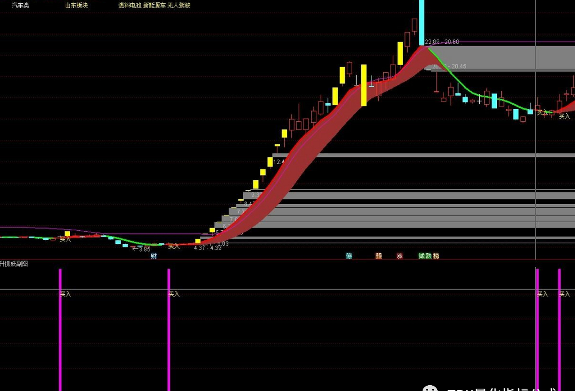 主升浪抓妖菩提子炒股悟道,主副图 无未来 用法:红线操作,绿线空仓;过