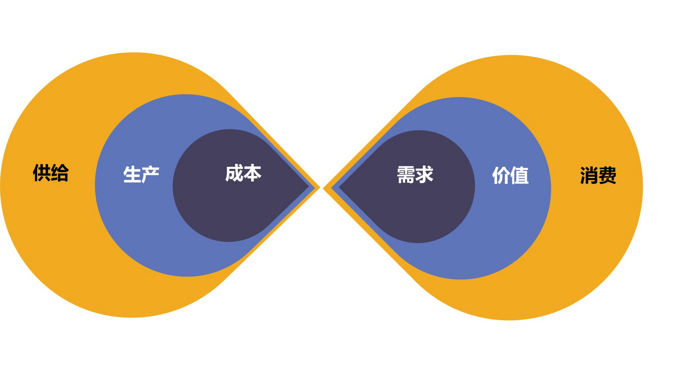 供给与需求的模型 需求,价值和消费之间存在相互促进的关系 需求是指