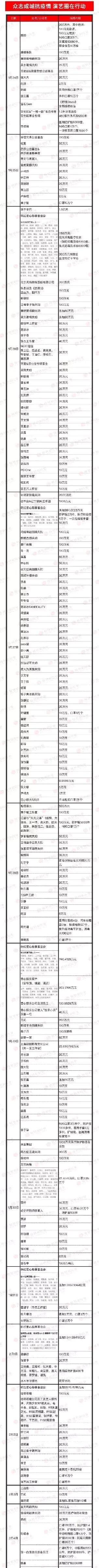 捐款也开始内卷了,明星驰援河南捐款累计2.