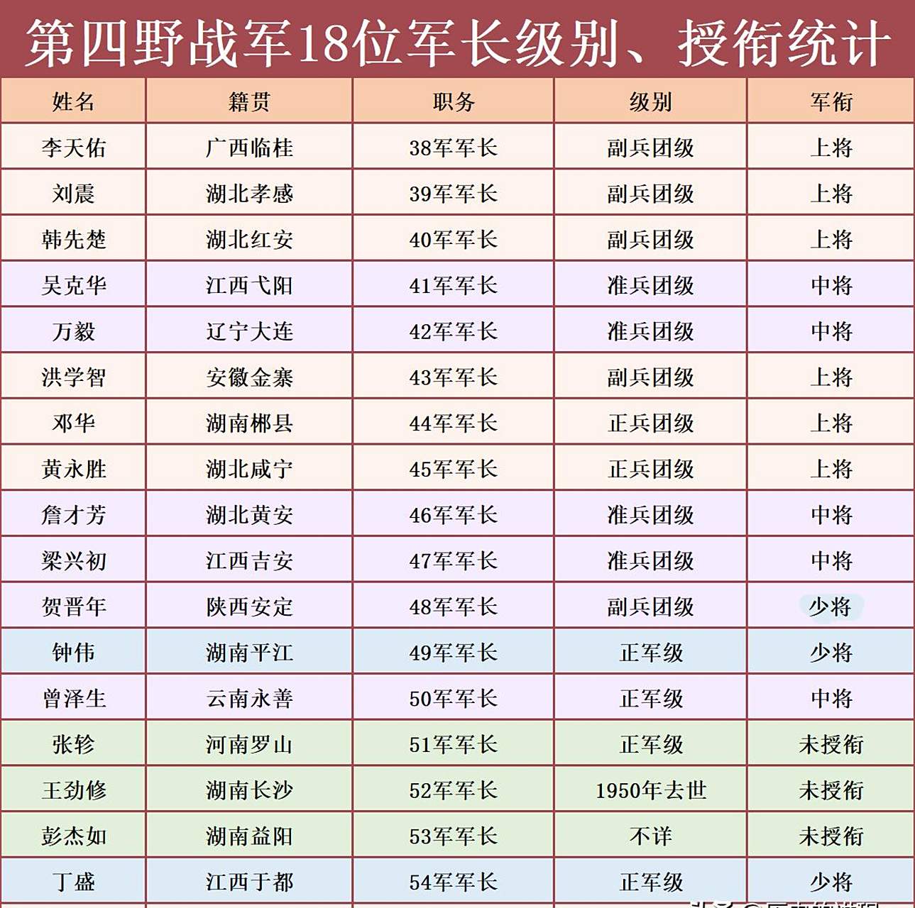 百家号星火计划# 四野18位军长姓名,籍贯,级别,军衔统计一览表
