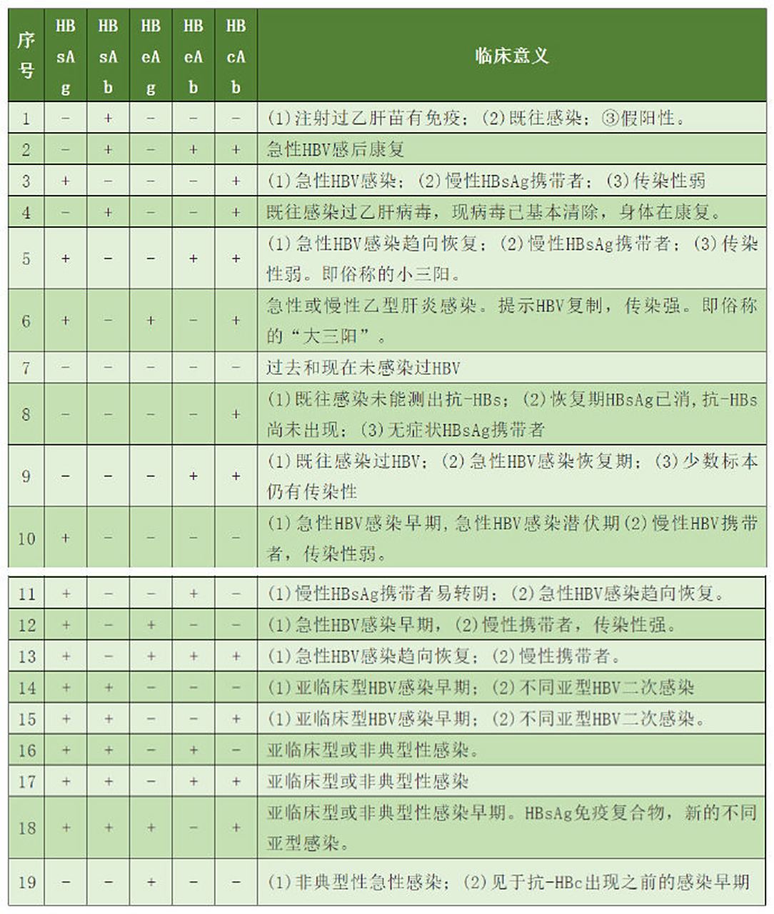 什么是"大三阳","小三阳"?  一图读懂乙肝五项检查结果!鲜花][鲜花]