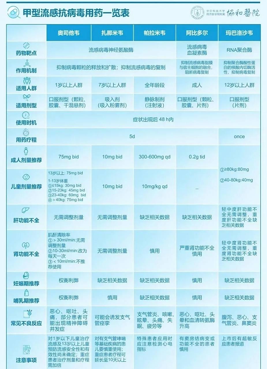 抗病毒感 冒药选择 指南相关图片3