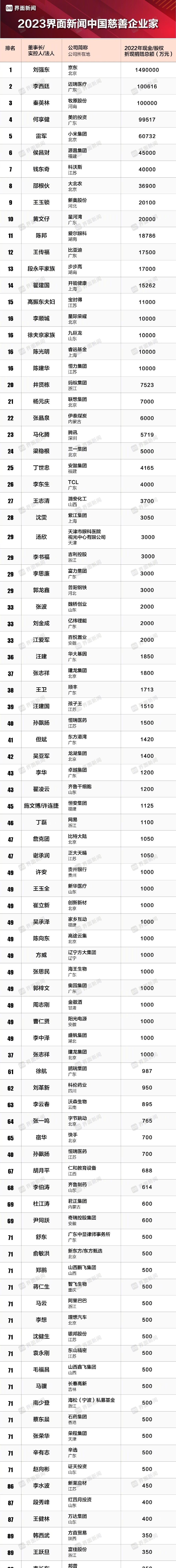 2023年的中国慈善企业家榜单显示,刘强东以149亿元的捐赠位居第一