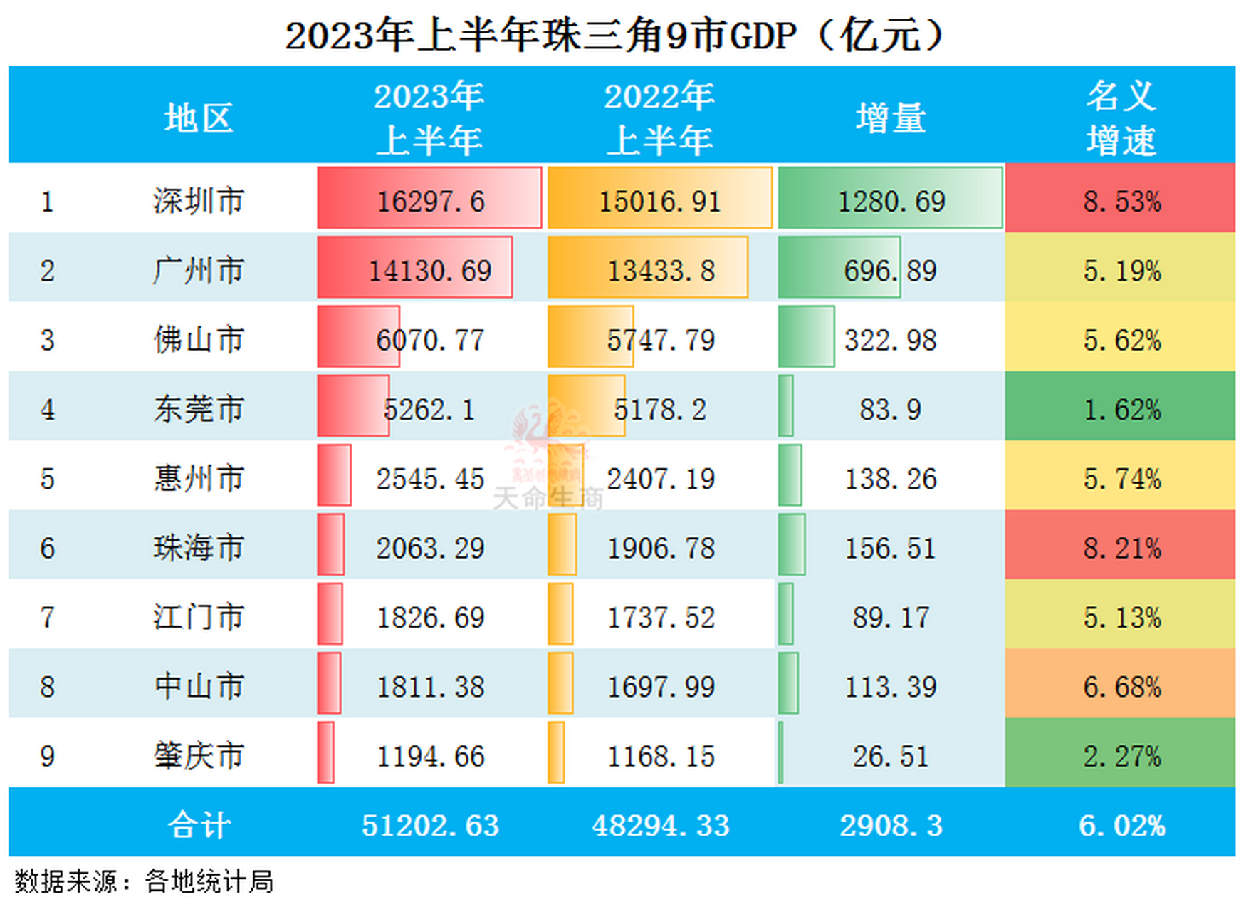 排行榜 广州仅次于深圳 东莞增速最慢 2023年上半年珠三角9市gdp