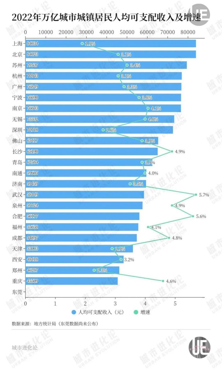 2022年中国万亿城市城镇居民人均可支配收入排名:上海第1,北京第2