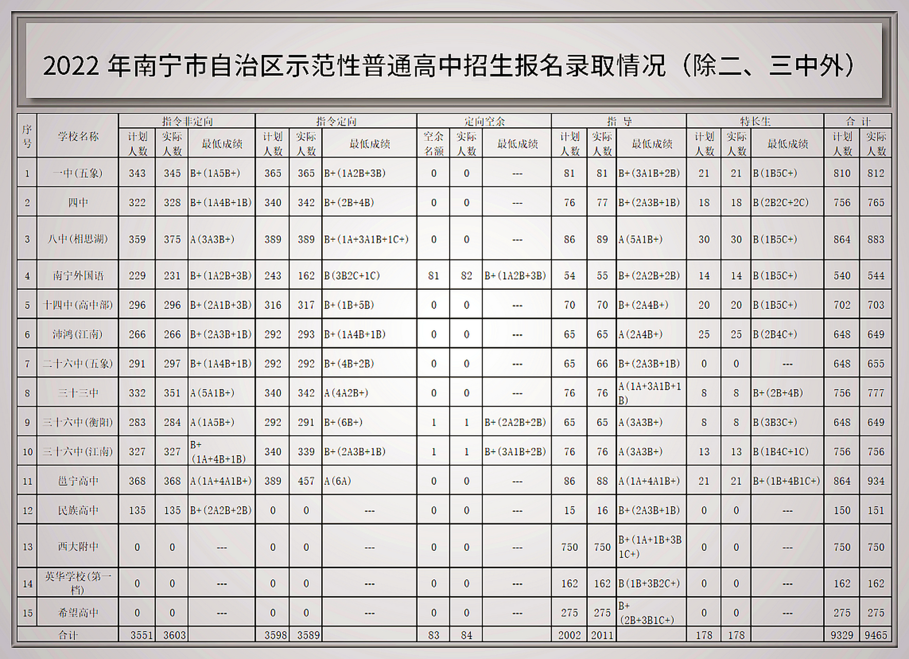 经过为期3天的报名录取,南宁市普通高中招生录取工作结束.