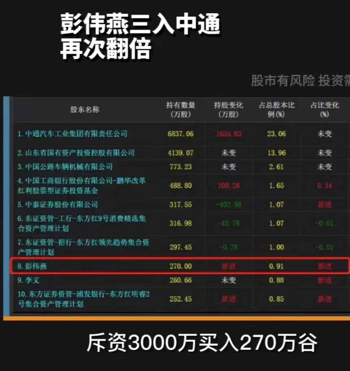 彭伟燕三入中通,再次翻倍,2015年四季度,彭伟燕追高建仓了5年涨幅10倍