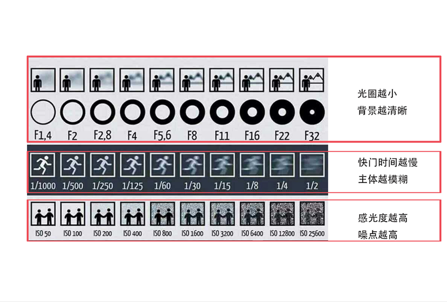 摄影中的地基,必须掌握的基础 快门,光圈,感光度的知识 一张图清晰