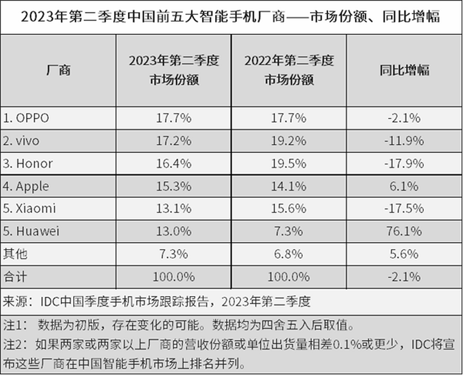 idc报告显示,2023年第二季度中国智能手机市场出货量约6570万台,同比