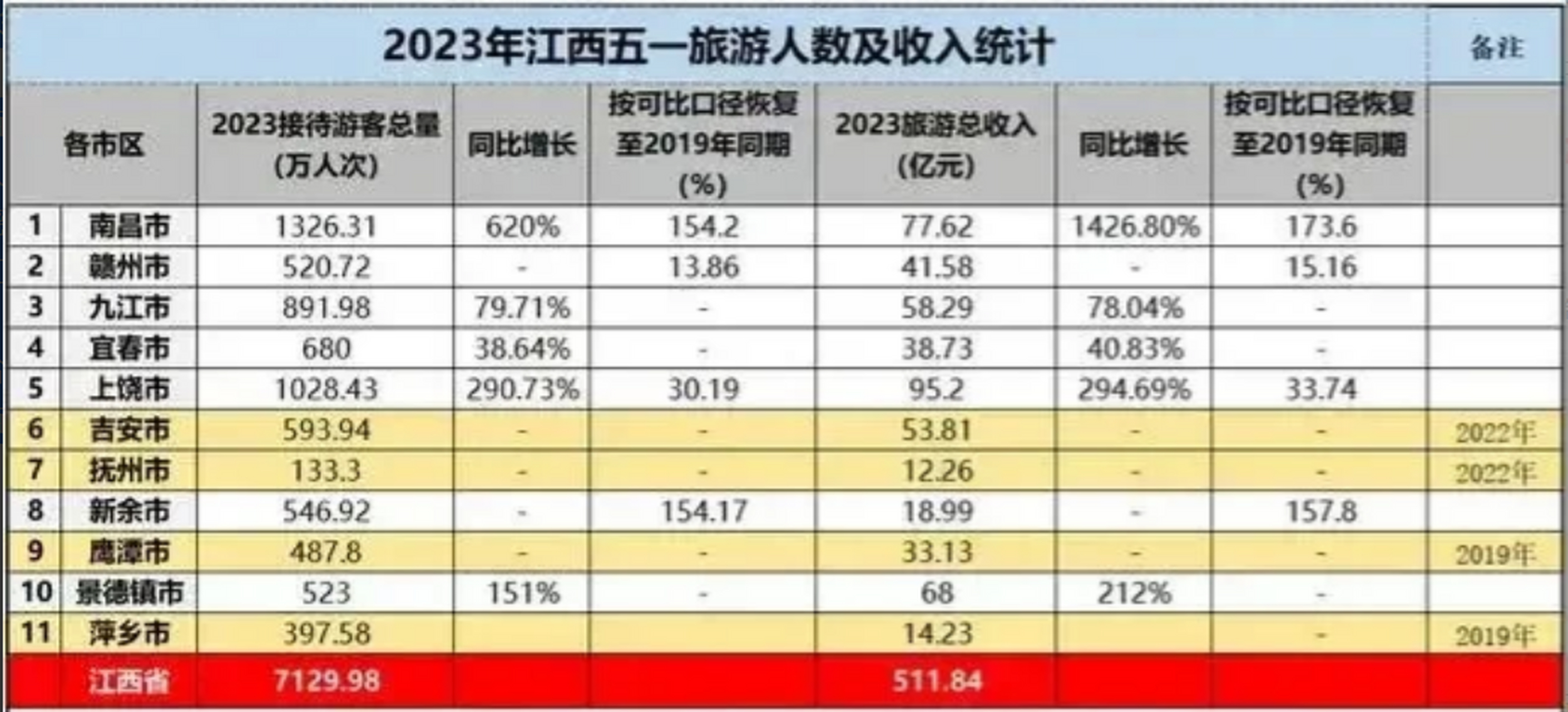 2023年部分省份