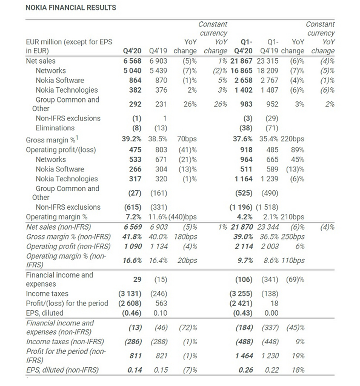 诺基亚公司今日公布了 2020 年第四季度以及全年财报.