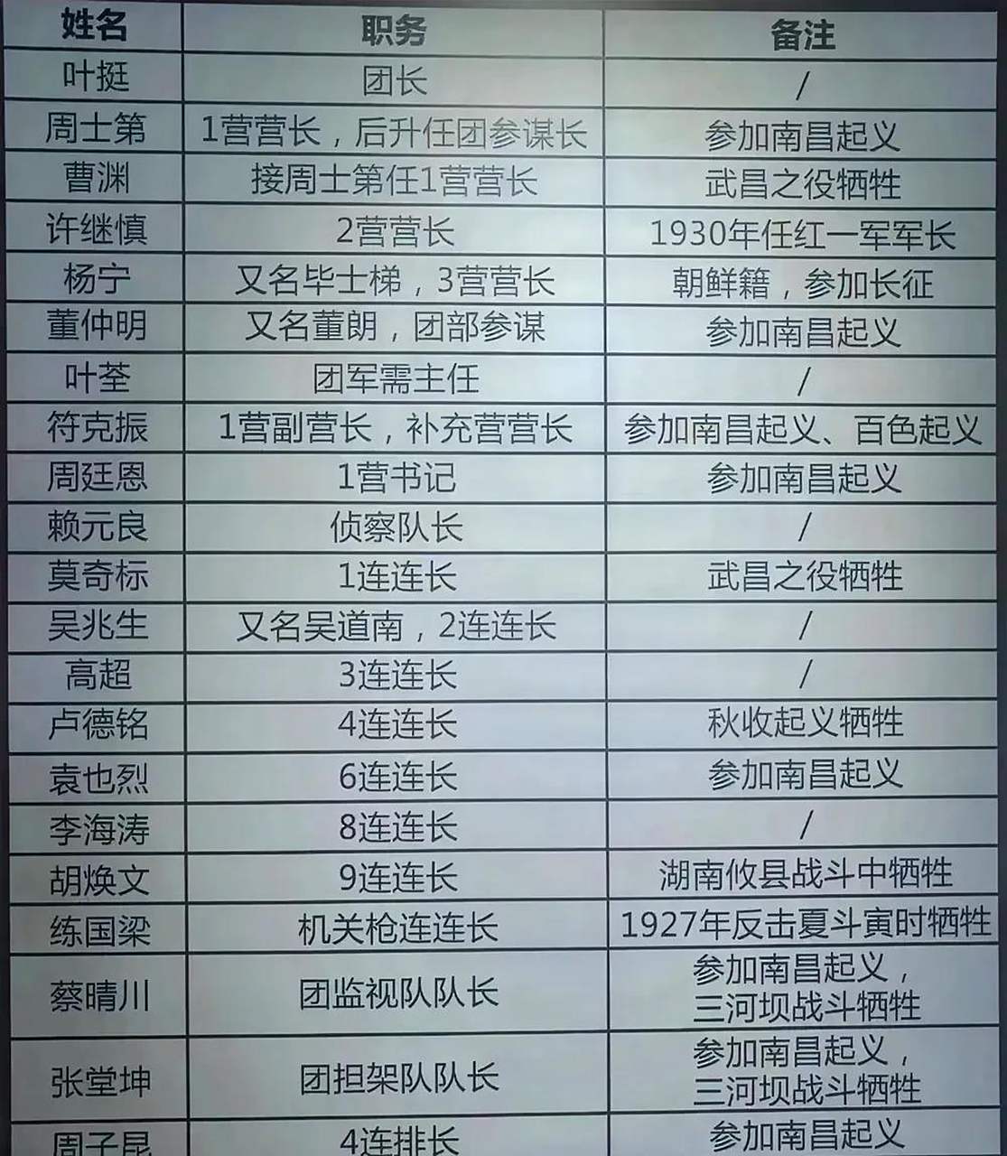 叶挺独立团主要将领名单一览,叶挺独立团大多将领都在战争年代牺牲