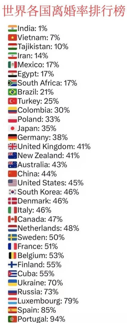 一起来看看世界各国离婚率,中国位列17位,离婚率高达44%.