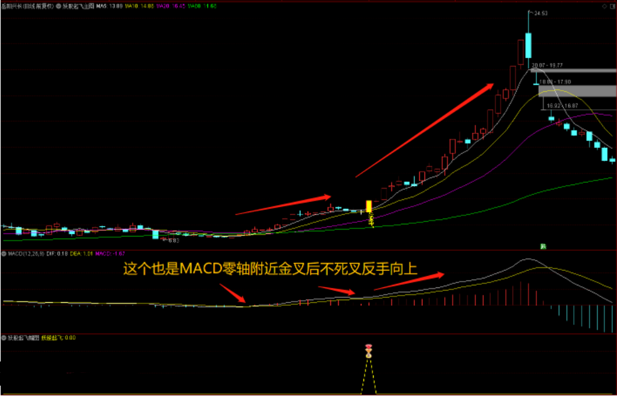 实盘操作中结合macd副科指标和妖股起飞副图组合使用效果更佳; 3