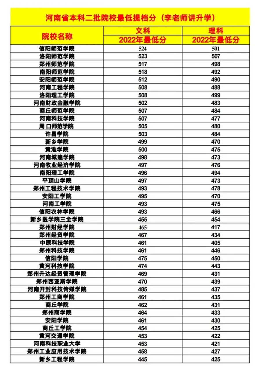 2022高考河南二本录取分数线排名:信阳师范学院,洛阳师范学院,郑州