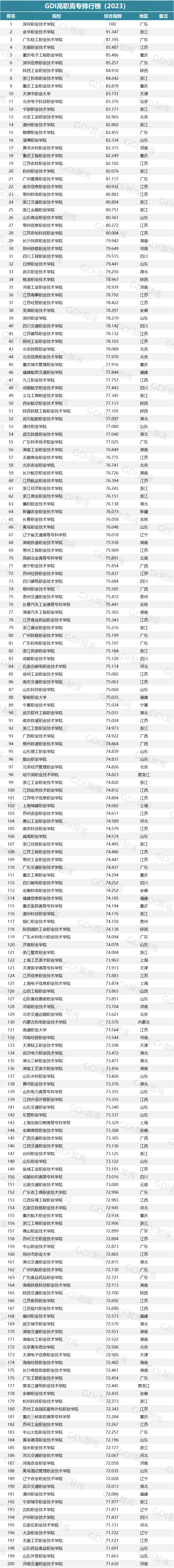 2023中國高職高專排名:深圳職業技術學院,金華職業技術學院, 廣東輕工