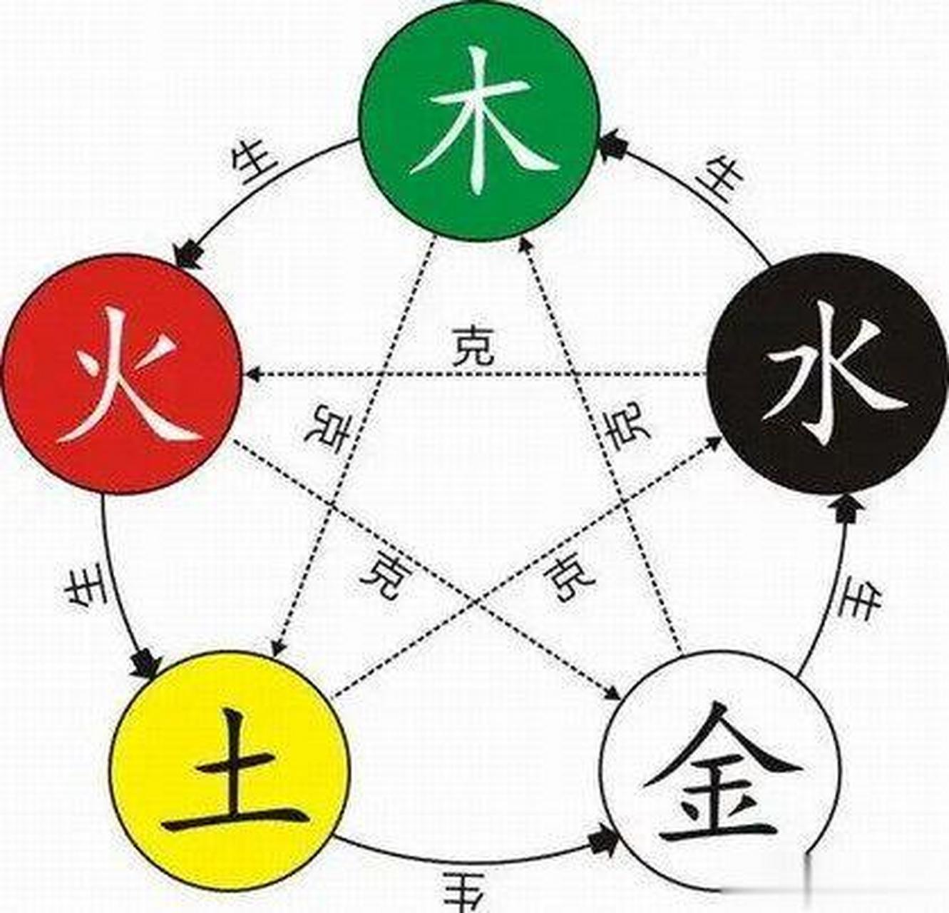 生克制化规律是:木克土,土生金,金克木;火克金,金生水,水克火;土克水