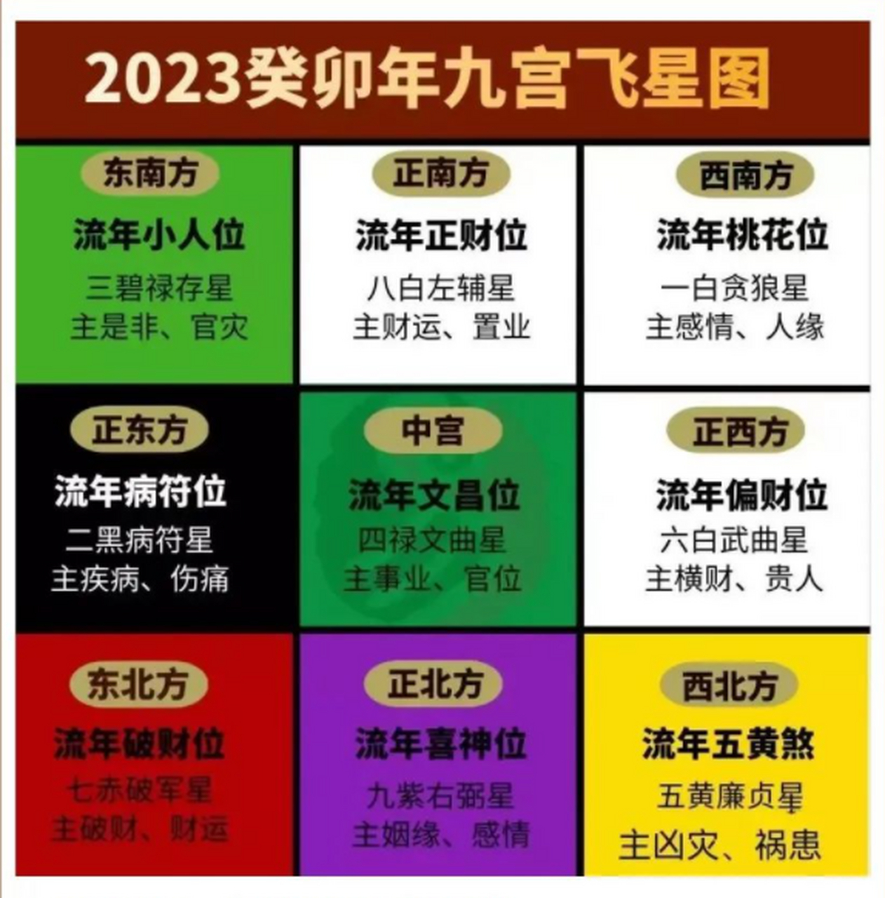 2023年住宅风水布局-《九宫飞星》  九星分别为:一白贪狼星(西南方)