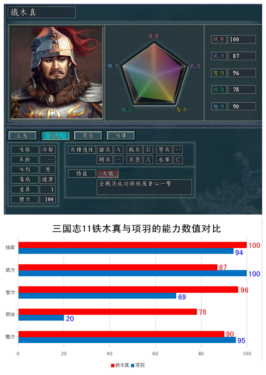 铁木真在三国志11南宋嘉定风云mod的开场统率直达100,智力也有96的