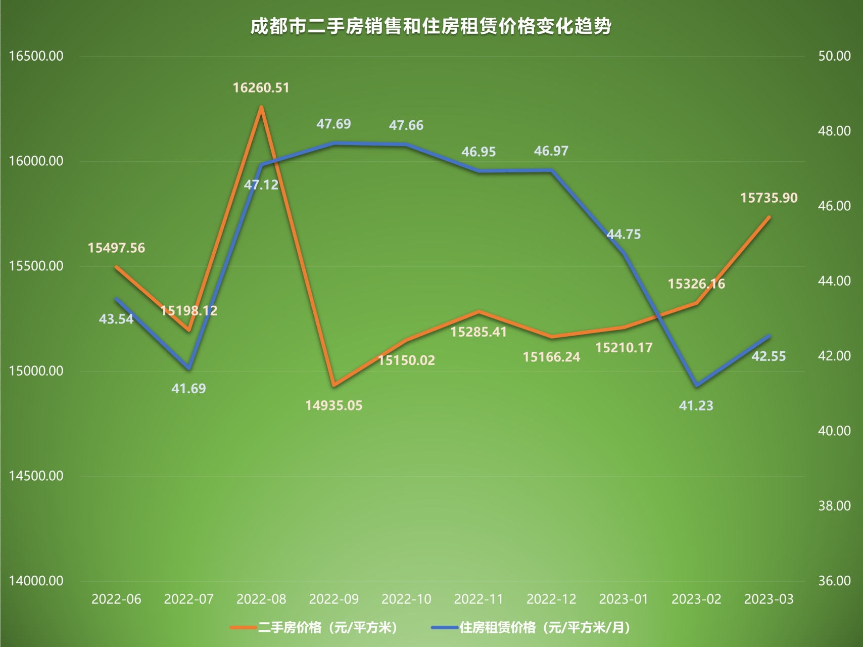 67%(2023年3月) 成都市二手房價格連續三月上漲,環比(較之2023年2月)