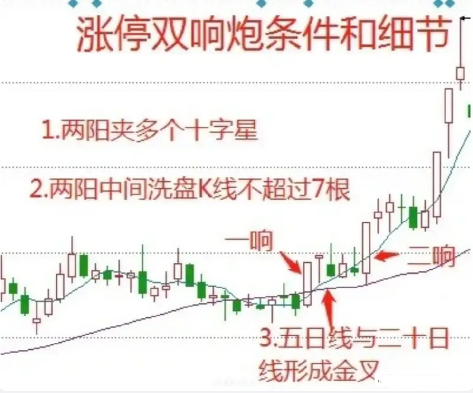 两阳夹一阴涨停双响炮战法视频