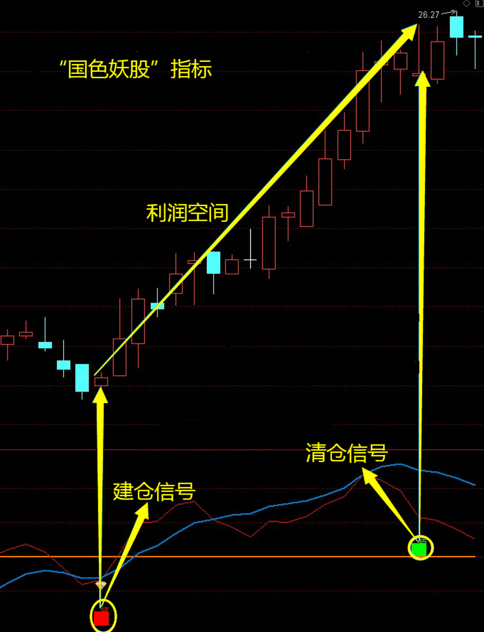 一个非常擅长抓妖股的指标,胜率在95%以上  大家好,今天给大家分享一