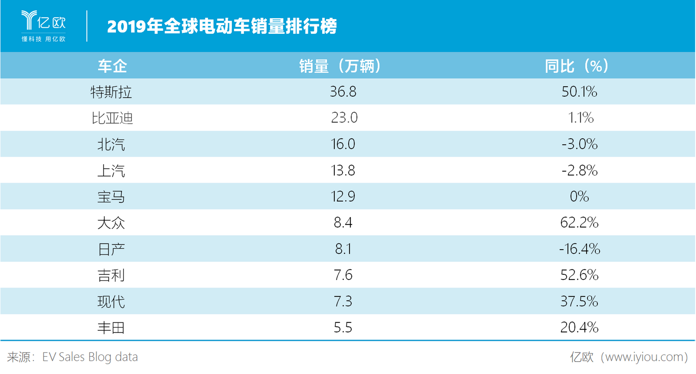 2019年全球电动车销量排行榜