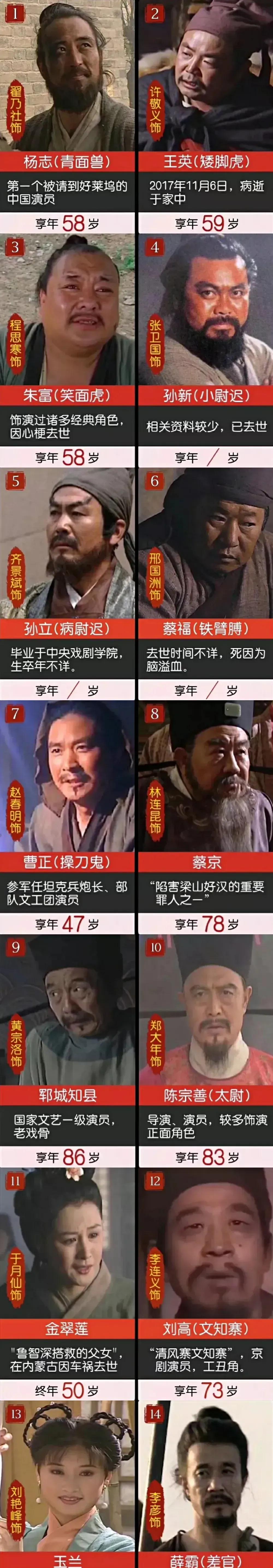 领动计划# 最经典的一部水浒传中最早去世的演员们有以下十位!