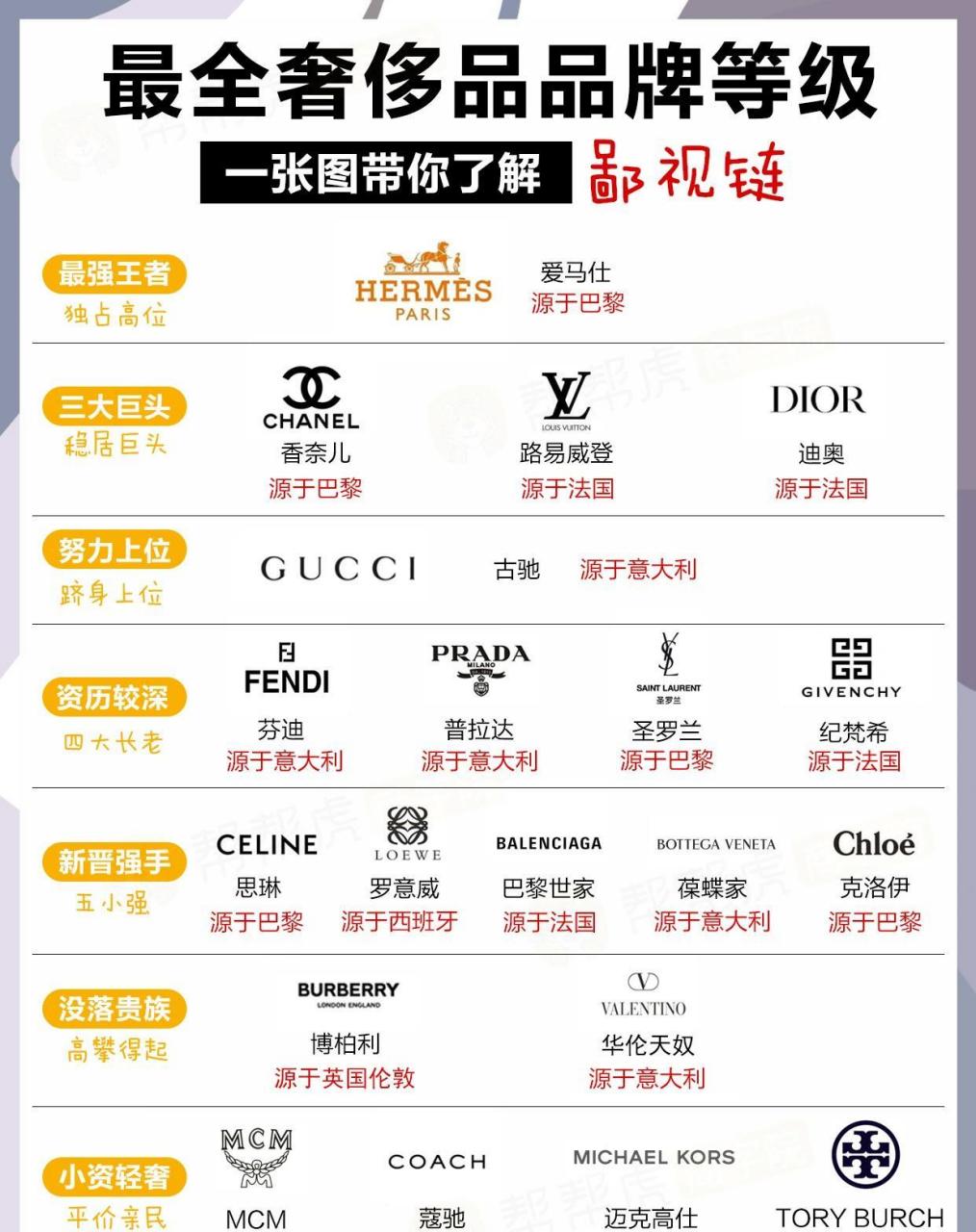 一分钟带你了解各大奢侈品品牌的段位[比心]