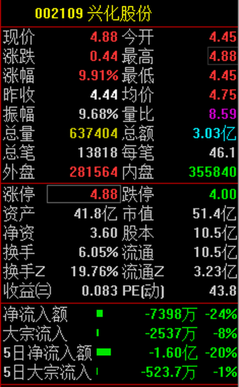 兴化股份昨日披露2020年度业绩快报,报告期内,公司实现营业收入19.