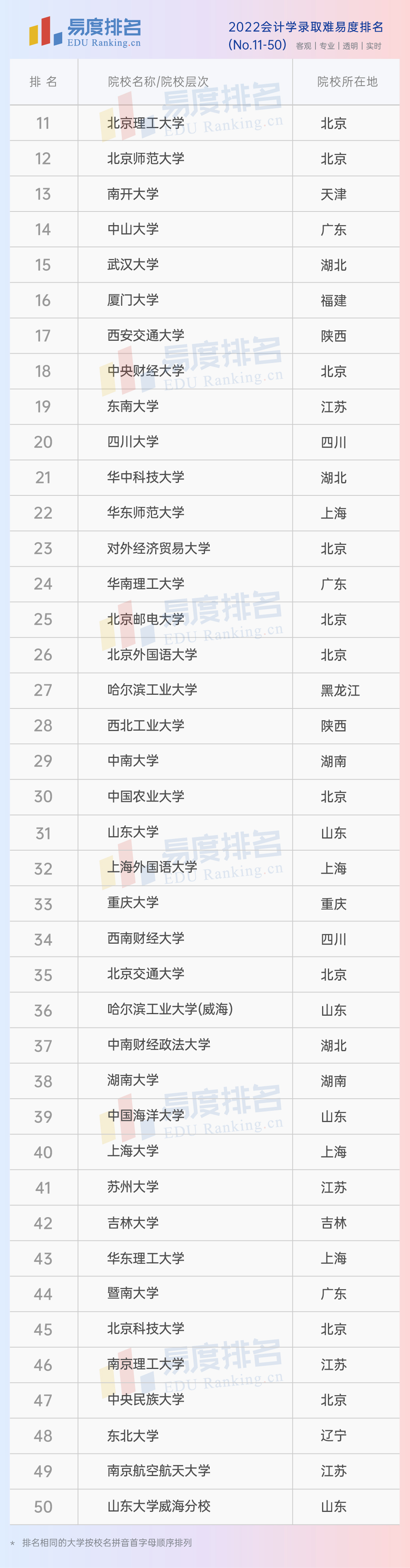 会计专业大学排名(上海会计专业大学排名)