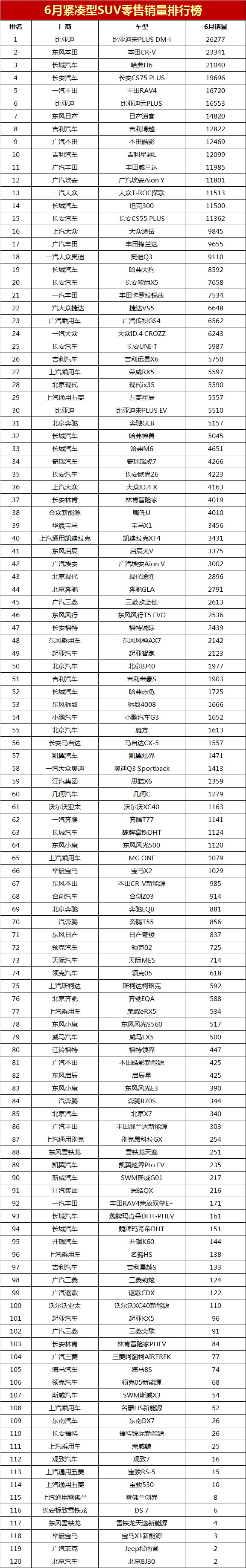 2022年6月紧凑型suv销量排行榜 乘联会数据显示