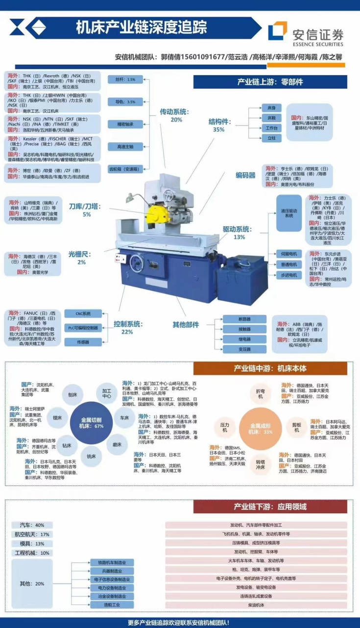 67一图了解机床产业链,工业母机相关