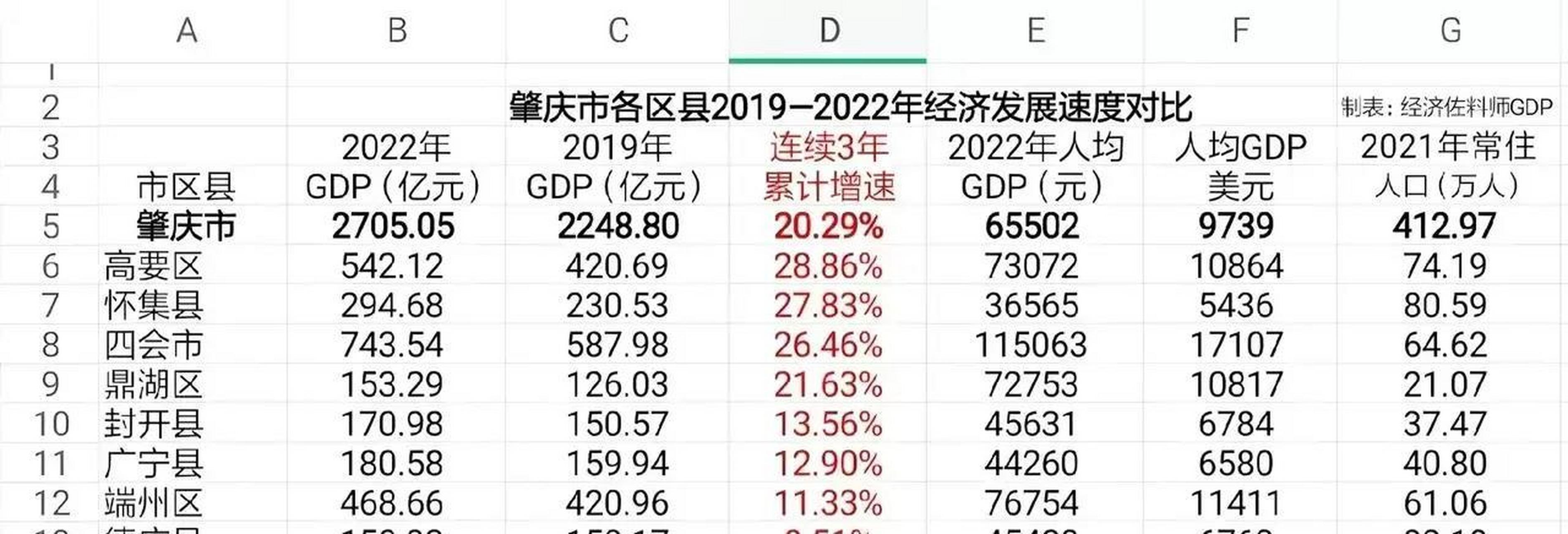 2023年广东肇庆的gdp会不会超过广东江门呢?
